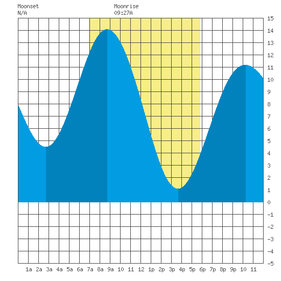 Fox Island tide chart for Saturday, February 25, 2023