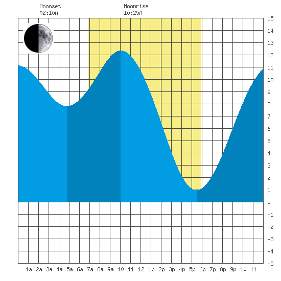 Fox Island tide chart for Monday, February 27, 2023
