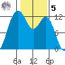 Fox Island tide chart for Sunday, February 5, 2023