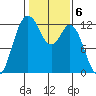 Fox Island tide chart for Monday, February 6, 2023