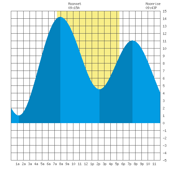 Fox Island tide chart for Thursday, February 9, 2023