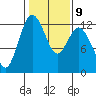 Fox Island tide chart for Thursday, February 9, 2023