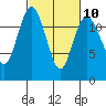 Fox Island tide chart for Friday, March 10, 2023