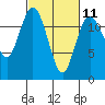 Fox Island tide chart for Saturday, March 11, 2023