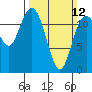 Fox Island tide chart for Sunday, March 12, 2023