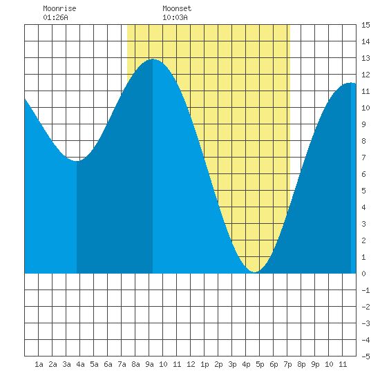 Fox Island tide chart for Monday, March 13, 2023