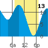 Fox Island tide chart for Monday, March 13, 2023
