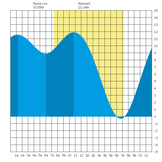 Fox Island tide chart for Wednesday, March 15, 2023