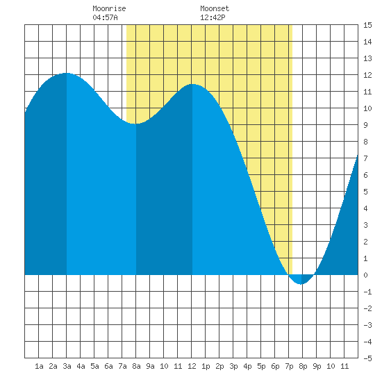 Fox Island tide chart for Thursday, March 16, 2023