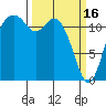 Fox Island tide chart for Thursday, March 16, 2023