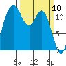 Fox Island tide chart for Saturday, March 18, 2023