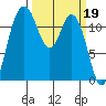 Fox Island tide chart for Sunday, March 19, 2023