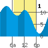 Fox Island tide chart for Wednesday, March 1, 2023