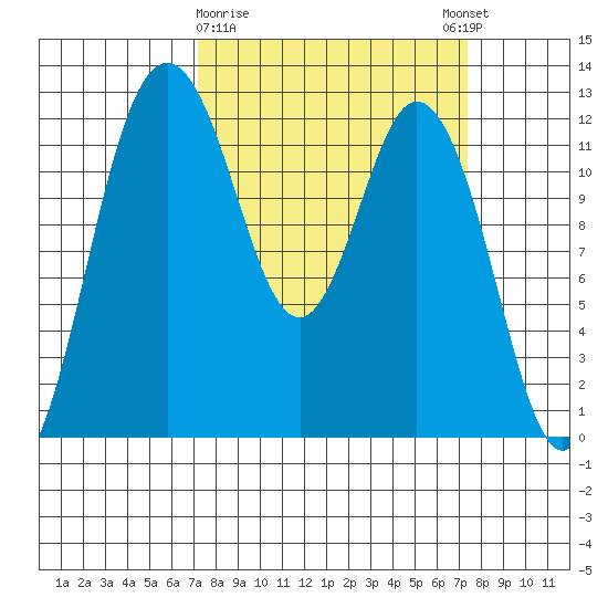 Fox Island tide chart for Monday, March 20, 2023