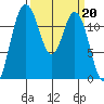 Fox Island tide chart for Monday, March 20, 2023