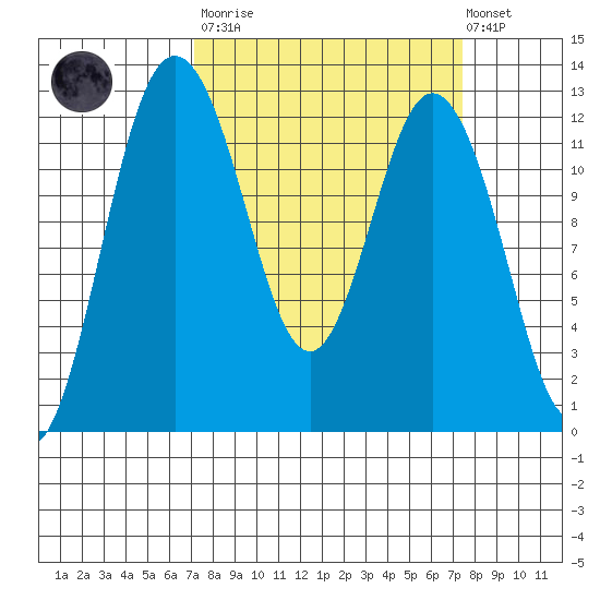 Fox Island tide chart for Tuesday, March 21, 2023