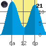 Fox Island tide chart for Tuesday, March 21, 2023