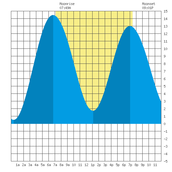 Fox Island tide chart for Wednesday, March 22, 2023
