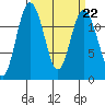 Fox Island tide chart for Wednesday, March 22, 2023