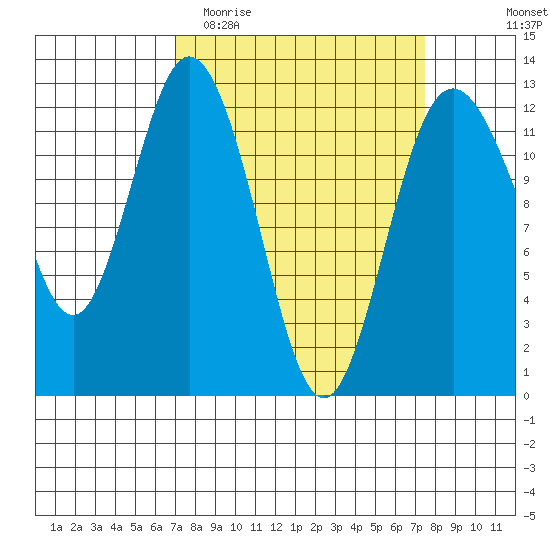 Fox Island tide chart for Friday, March 24, 2023