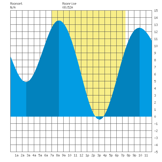 Fox Island tide chart for Saturday, March 25, 2023