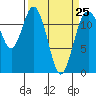 Fox Island tide chart for Saturday, March 25, 2023