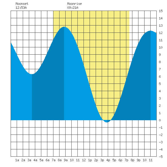Fox Island tide chart for Sunday, March 26, 2023