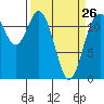 Fox Island tide chart for Sunday, March 26, 2023