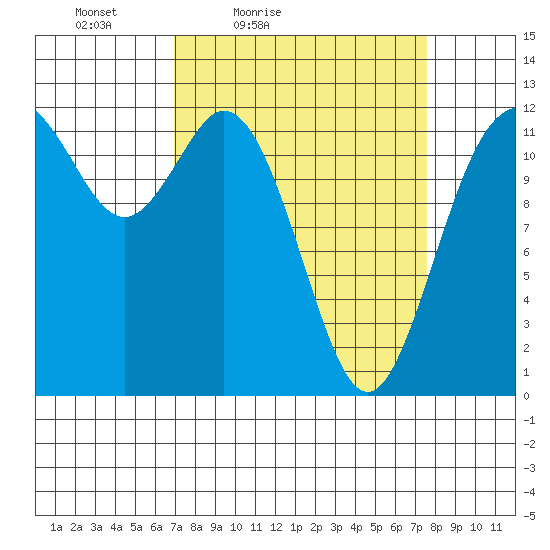 Fox Island tide chart for Monday, March 27, 2023