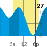 Fox Island tide chart for Monday, March 27, 2023