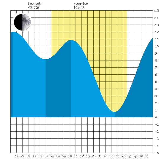 Fox Island tide chart for Tuesday, March 28, 2023
