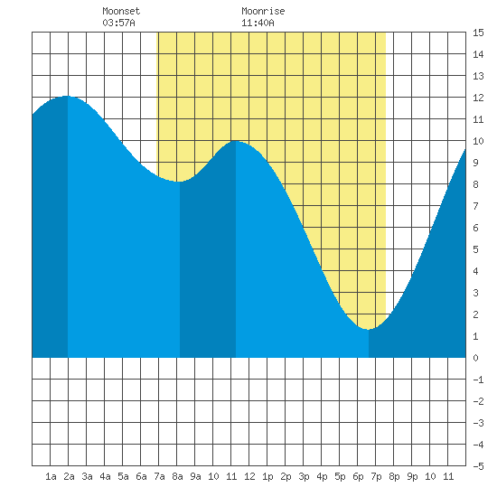 Fox Island tide chart for Wednesday, March 29, 2023