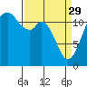 Fox Island tide chart for Wednesday, March 29, 2023