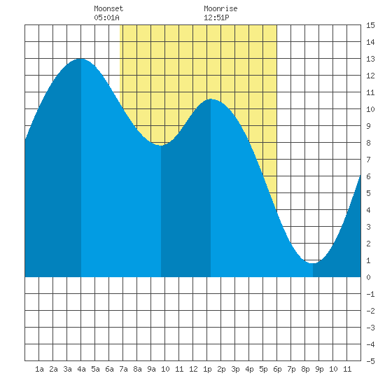 Fox Island tide chart for Thursday, March 2, 2023