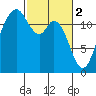 Fox Island tide chart for Thursday, March 2, 2023