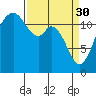 Fox Island tide chart for Thursday, March 30, 2023