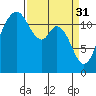 Fox Island tide chart for Friday, March 31, 2023