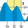 Fox Island tide chart for Friday, March 3, 2023