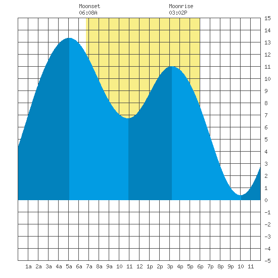 Fox Island tide chart for Saturday, March 4, 2023