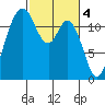 Fox Island tide chart for Saturday, March 4, 2023