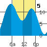 Fox Island tide chart for Sunday, March 5, 2023