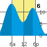 Fox Island tide chart for Monday, March 6, 2023