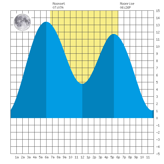 Fox Island tide chart for Tuesday, March 7, 2023
