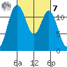 Fox Island tide chart for Tuesday, March 7, 2023