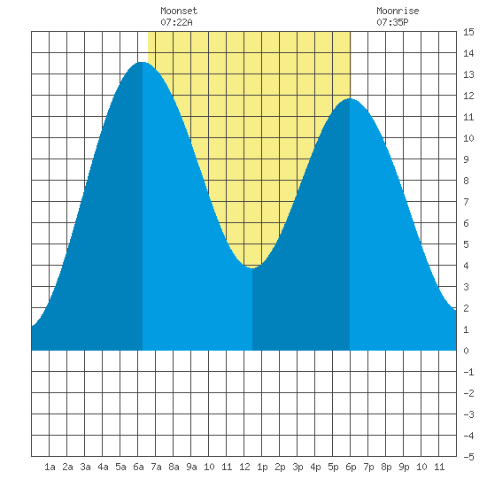 Fox Island tide chart for Wednesday, March 8, 2023