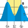 Fox Island tide chart for Wednesday, March 8, 2023