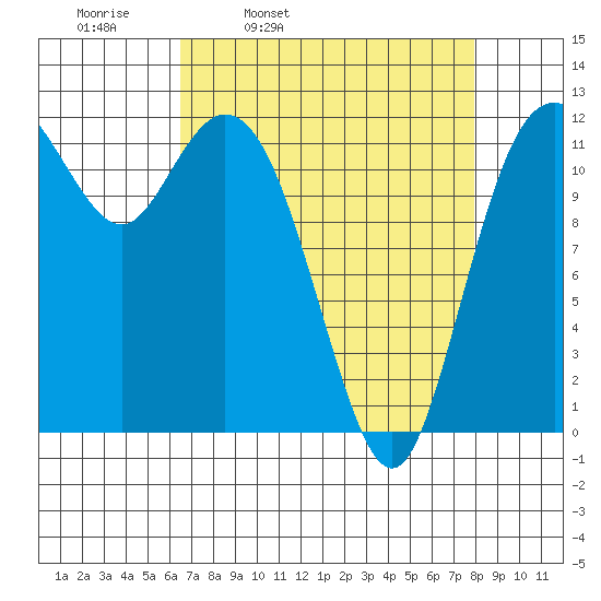 Fox Island tide chart for Tuesday, April 11, 2023