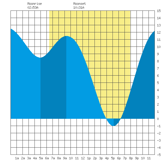Fox Island tide chart for Wednesday, April 12, 2023