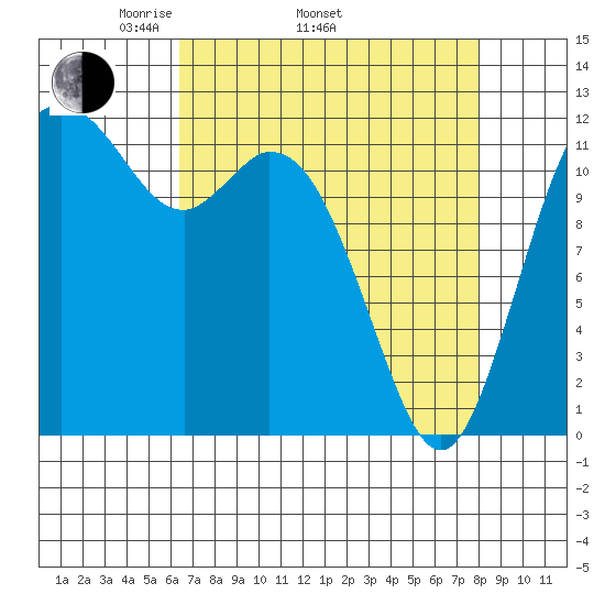 Fox Island tide chart for Thursday, April 13, 2023