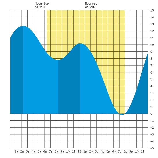 Fox Island tide chart for Friday, April 14, 2023